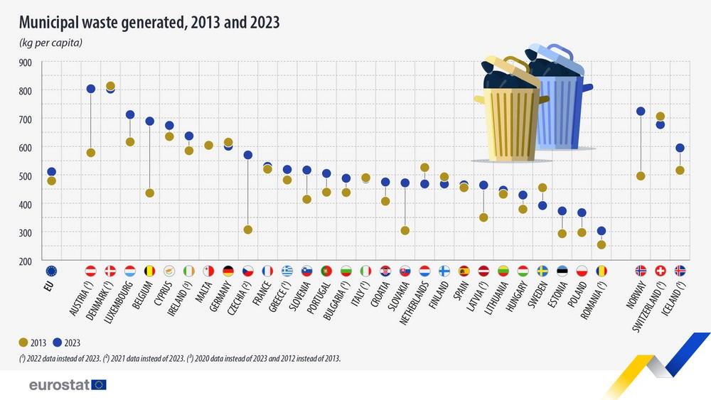 Mængden af kommunalt affald i Europa