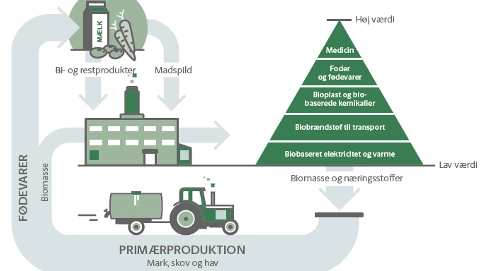 Giv input til EU’s kommende bioøkonomi-strategi. Deadline 23. juni.