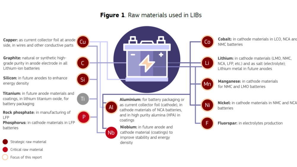 Hvordan sikres råmaterialerne til fremtidens batterier?