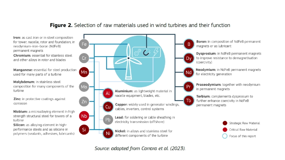 Ecodesign-krav til og udvidet producentansvar for vindmøller?