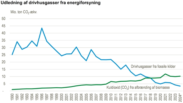 Mest CO2 fra biomasse i dansk energiforsyning
