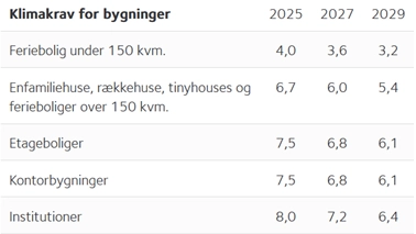 Klimakrav til nybyggeri 2025–2029: politisk aftale er på plads