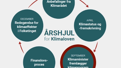 Klimarådet anbefaler fokus på forbrugsbaseret klimaaftryk