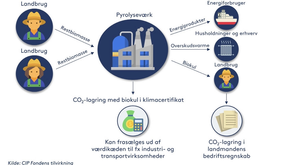 Analyse med handlingsplan for effektiv CO2-lagring med biokul