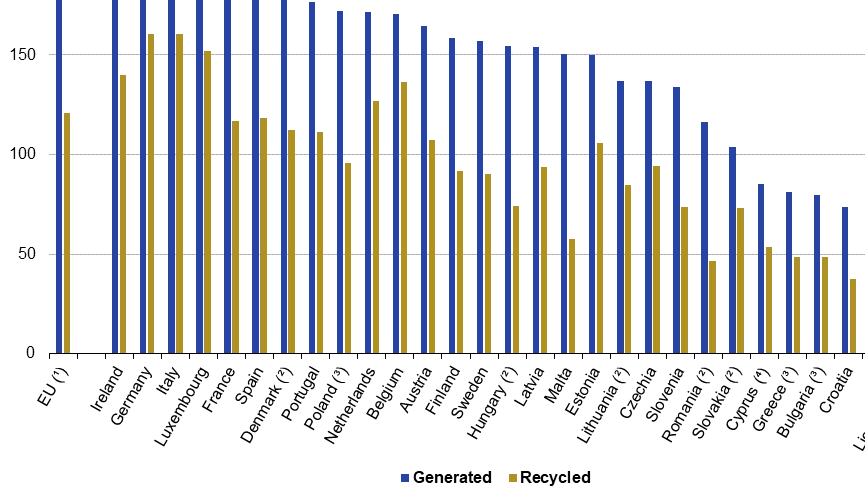 Mængden af emballage er steget med 10,8 kg per EU-borger på ét år