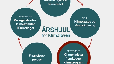 Regeringens Klimaprogram 2023 og affaldssektoren
