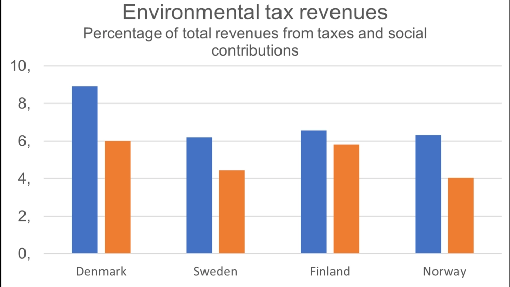 Opsamling på affaldsafgifter i de nordiske lande