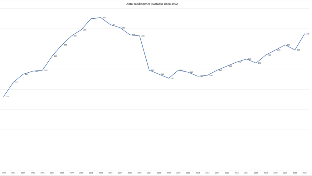 Stor medlemstilgang i DAKOFA