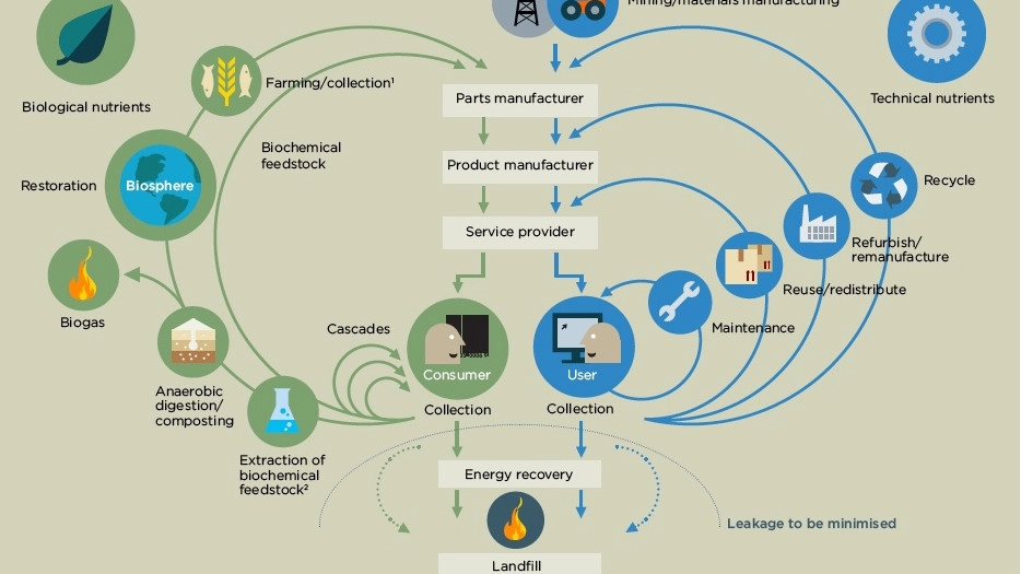 Nordic Circular Economy Playbook 2.0 – transform & Scale