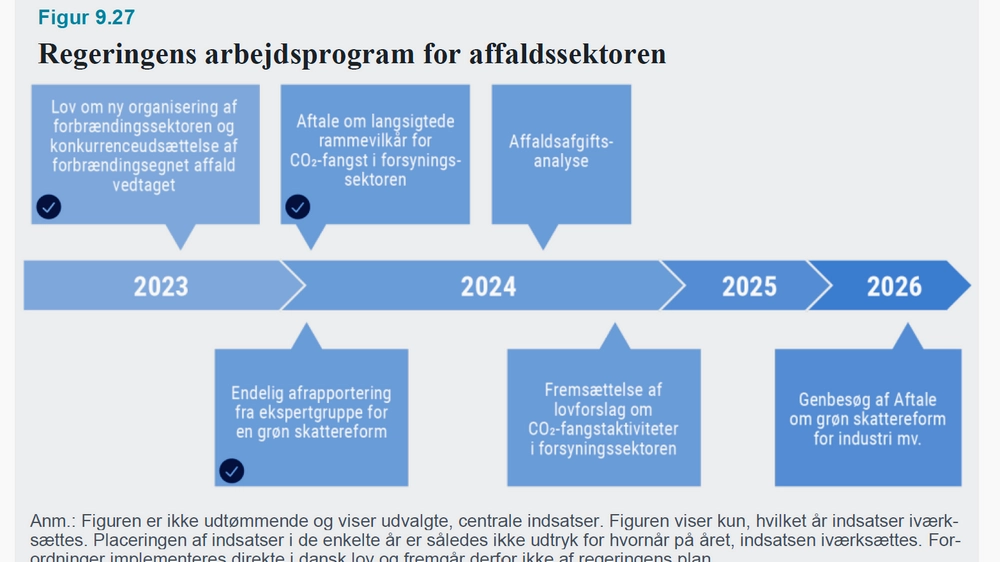 Regeringens Klimaprogram 2024 offentliggjort
