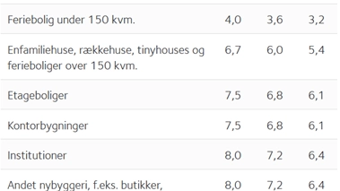 Klimakrav til nybyggeri 2025–2029: politisk aftale er på plads